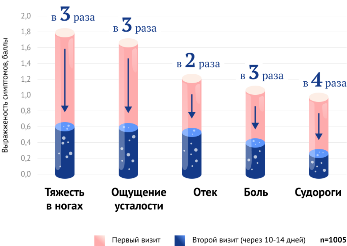 Диаграмма эффективности Детрагеля mobile
